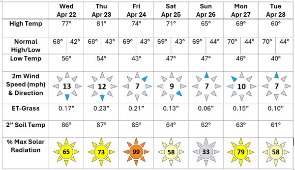 Table of various climate date for Kansas