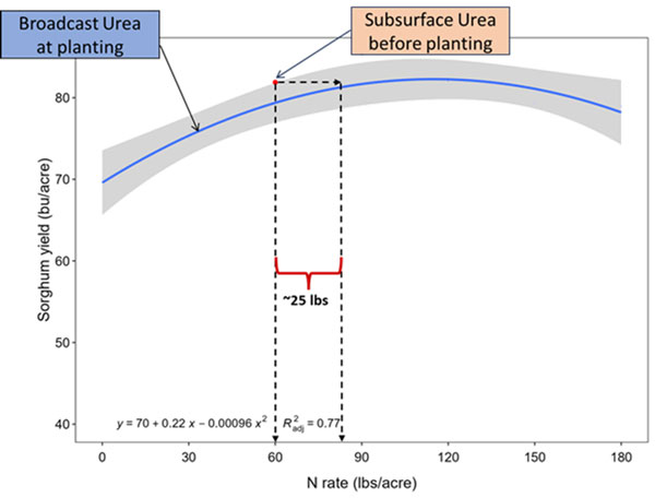 graph of yield response to N by grain sorghum