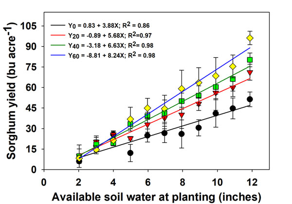 a graph of yield response to soil water availability