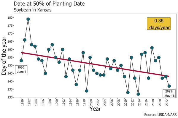 Graph of the declining date of soybean planting