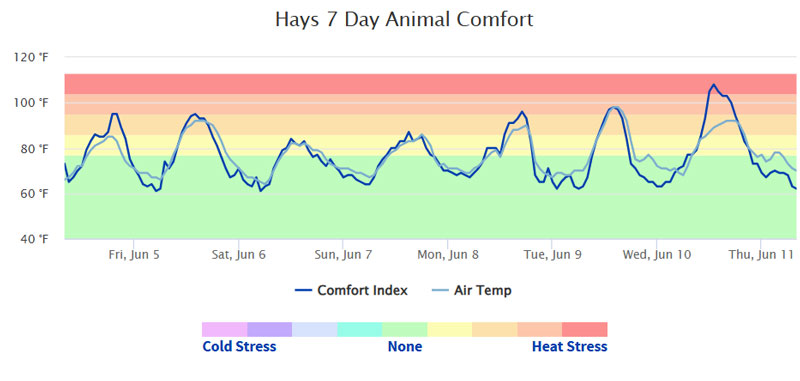 Past 7 days of cattle comfort for Hays, KS