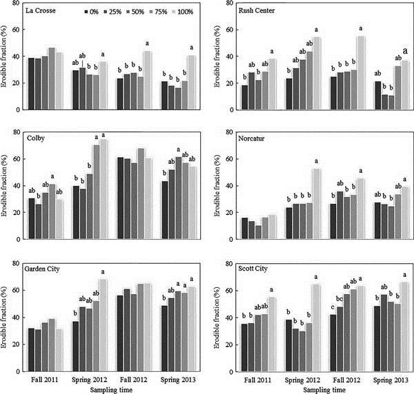 set of graphs showing crop residue removal effects on soil wind erosion