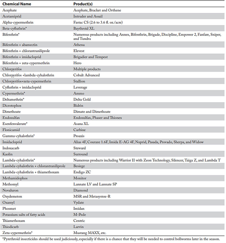 a table of insecticides