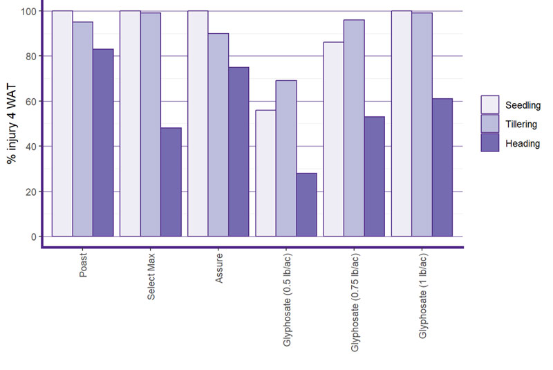 bar graph of herbicides and grass control