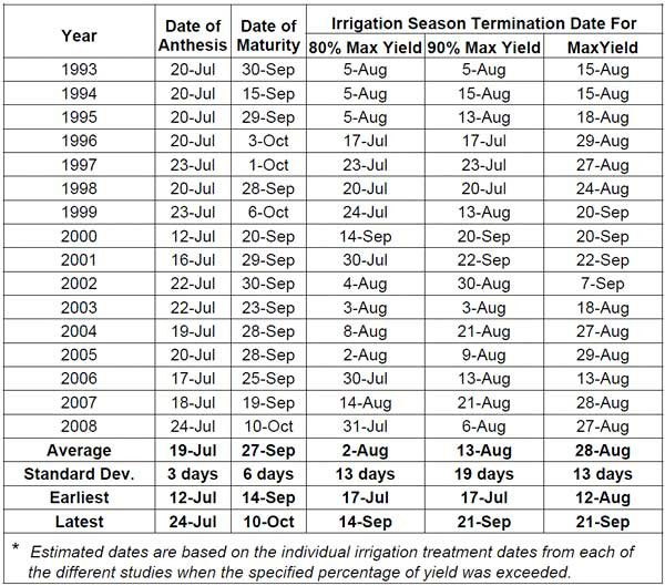 table of corn stage and irrigation termination dates
