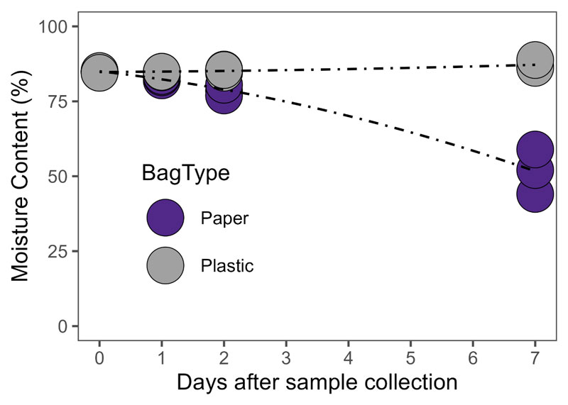 LIne graph