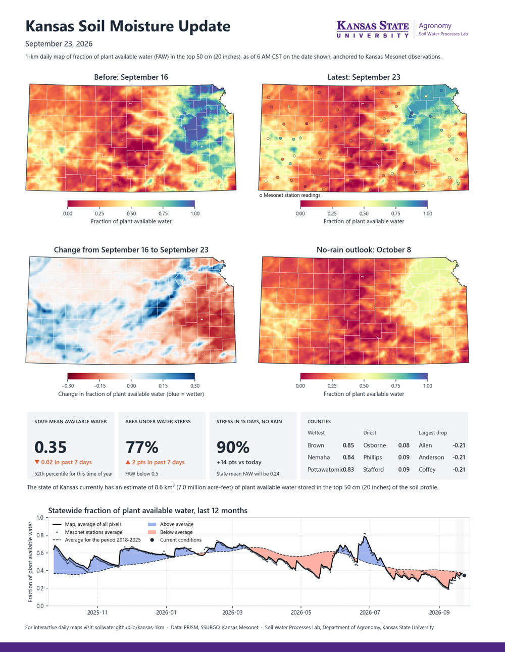 maps of KS and soil moisture status