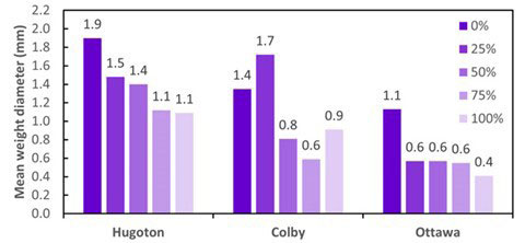 graph with purple colored bars