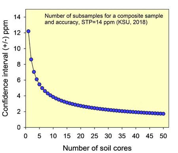 line graph
