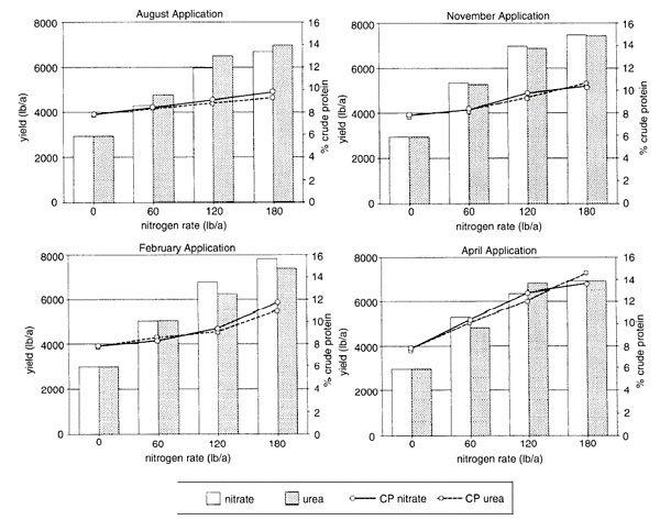 some bar graphs