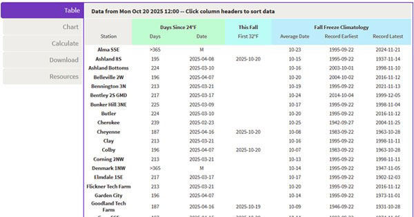 Kansas Mesonet table screenshot