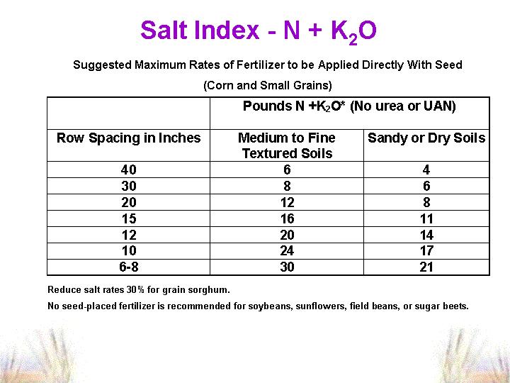 Fertilizer rate recommendation table